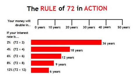 the-rule-of-72