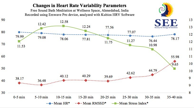 sound bath meditation with singing bowls - HRV data