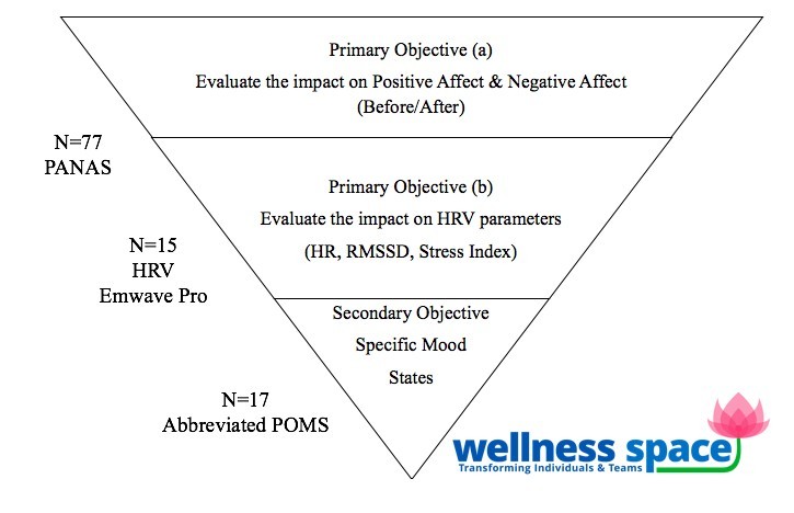 Sound Bath Meditation Research Methodology