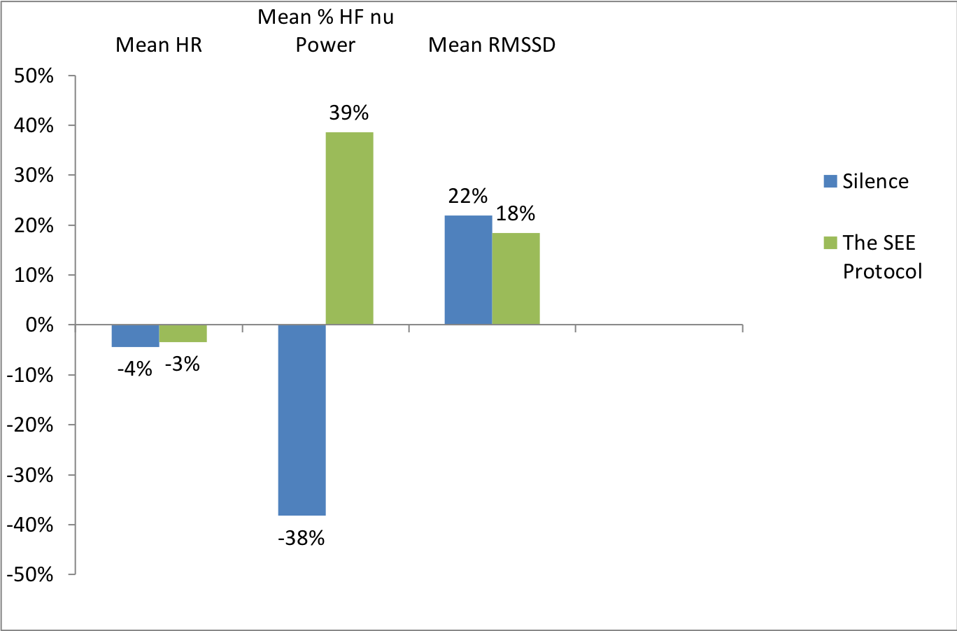 HRV Changes in the SEE Protocol vs Silence
