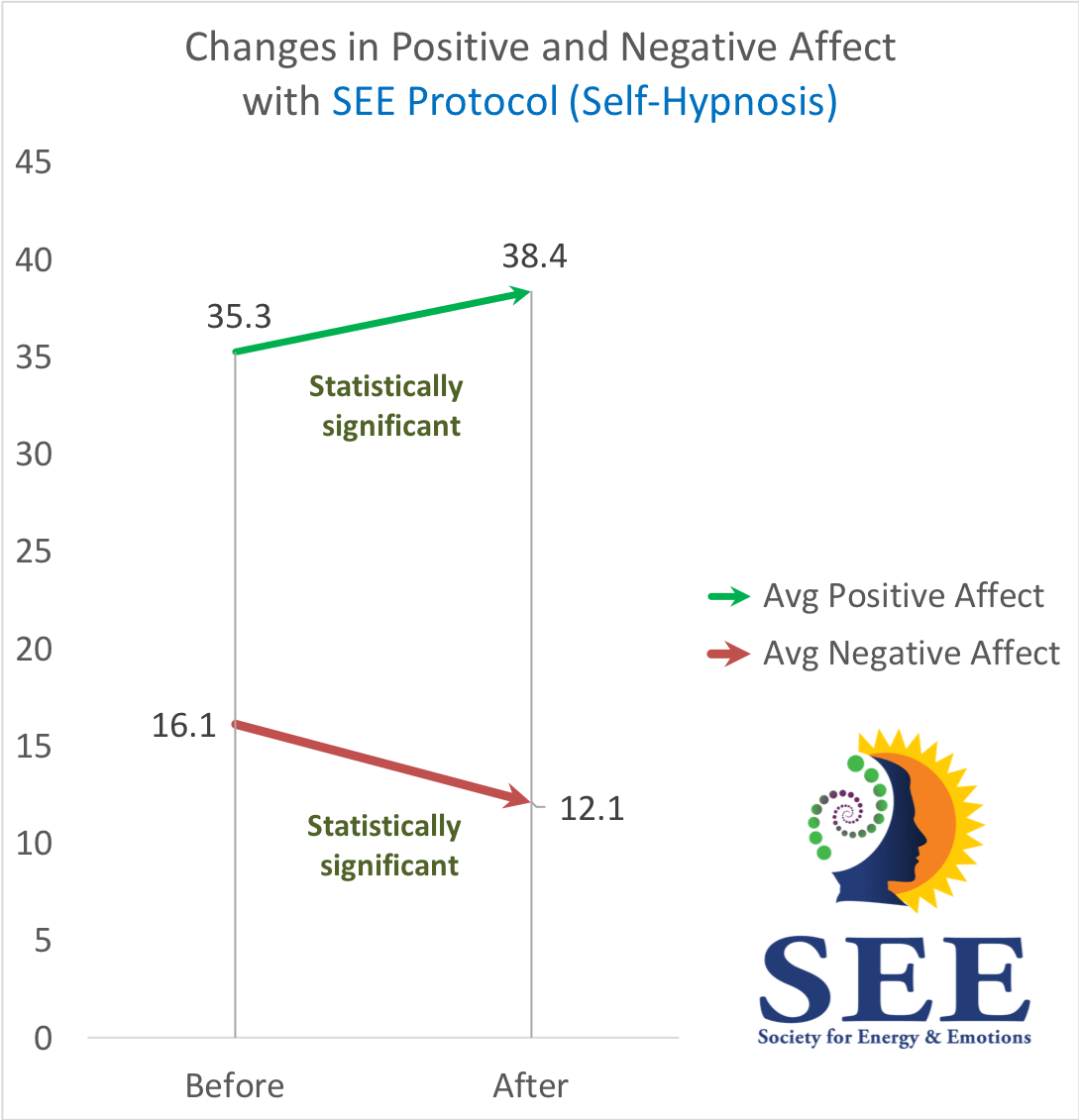 Changes in mood for the SEE Protocol for Self-hypnosis