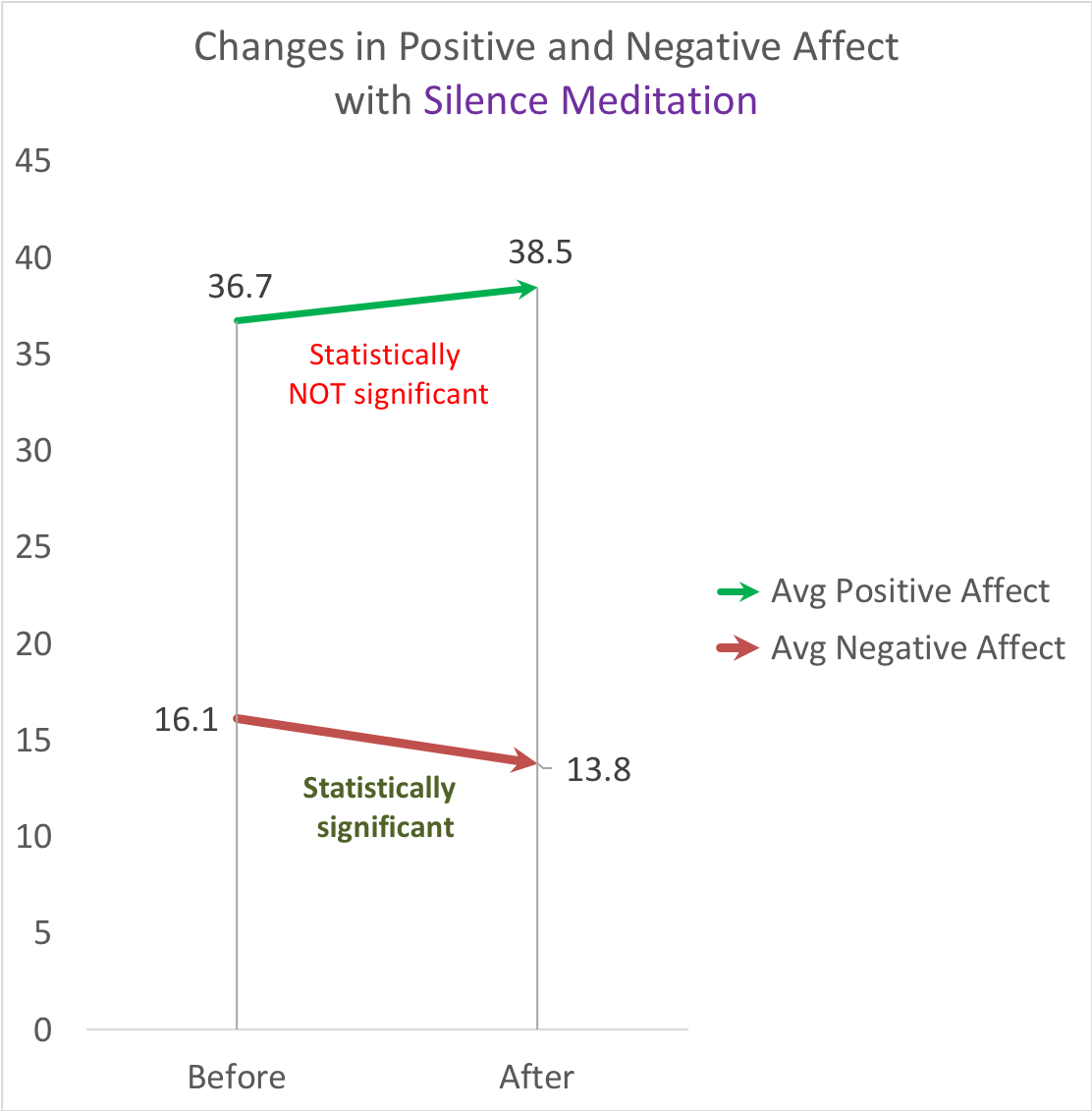 Changes in PANAS in the SEE Protocol for Silence