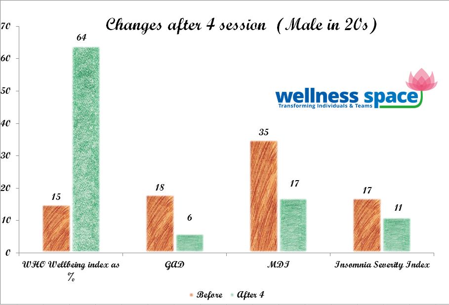 Perspectives on Anxiety and Regression Therapy