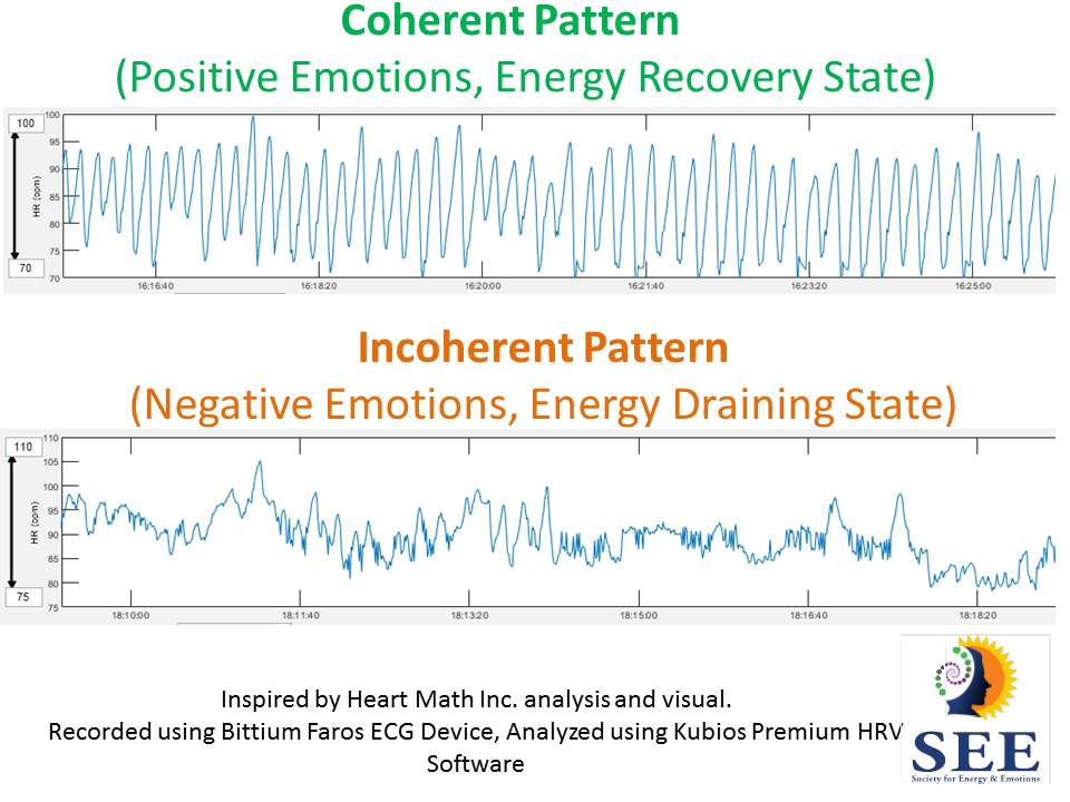 Heart Brain Coherence Pattern using Bhramari