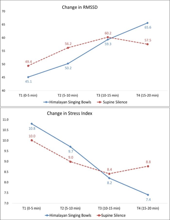 Singing bowls and stress reduction