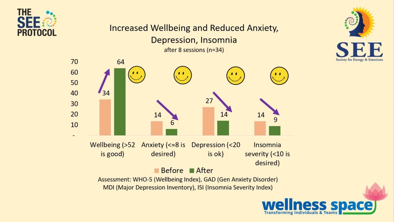 Changes After using Regression Therapy