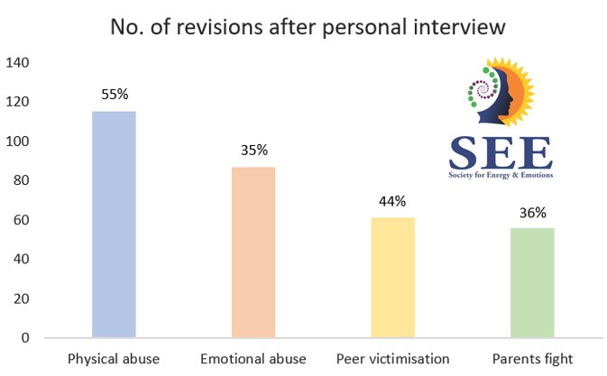 Revision in Adverse Childhood Experiences after personal interview