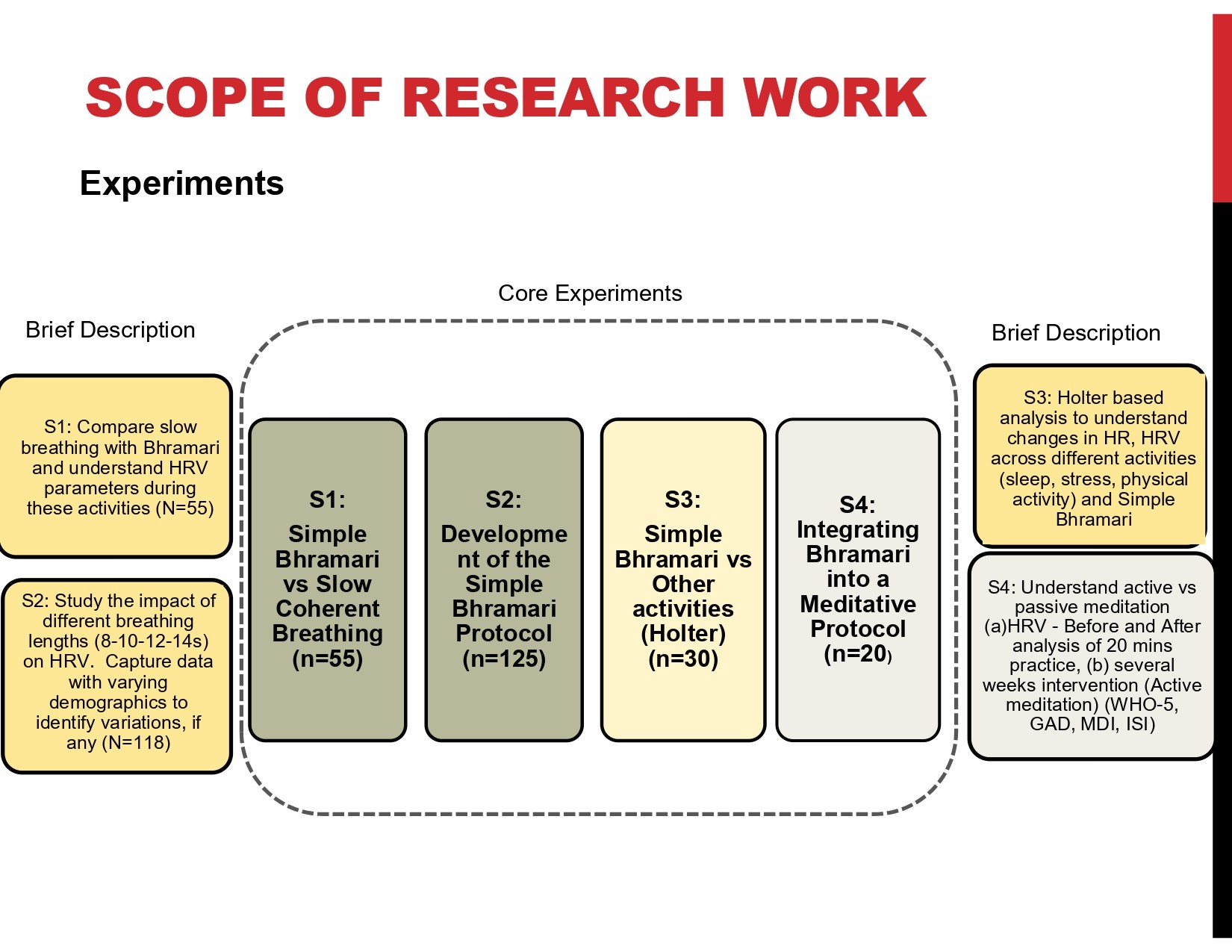 Scope of experimental research work