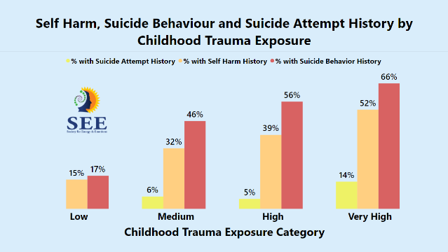Self Harm, Suicide Behaviour and Suicide Attempt History by Childhood Trauma Exposure