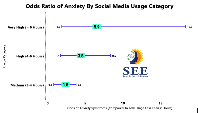 Odds Ratio of Anxiety By Social Media Usage Category