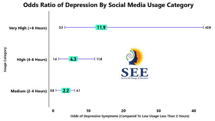 Odds Ratio of Depression By Social Media Usage Category