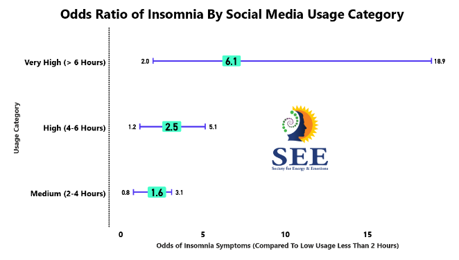 Odds Ratio of Insomnia By Social Media Usage Category