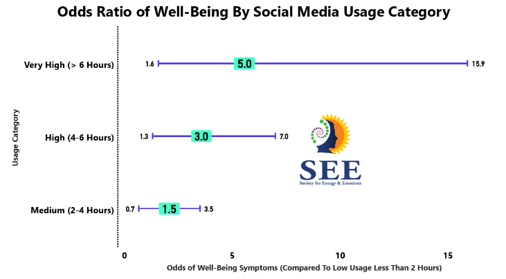 Odds Ratio of Well-Being By Social Media Usage Category