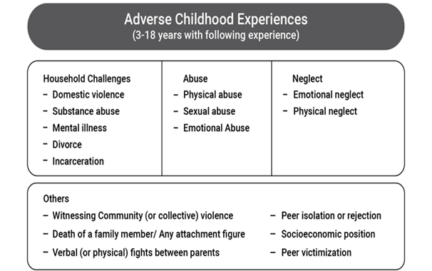 List of 16 adverse childhood experiences