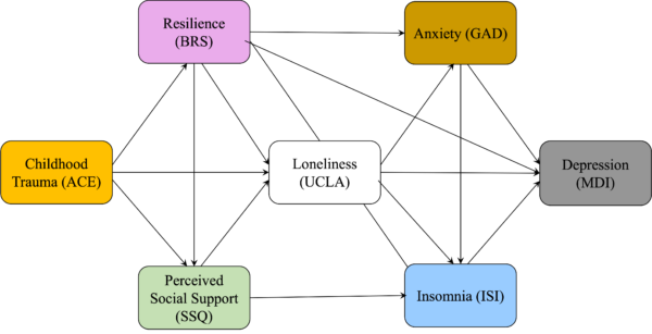 Trivedi Depression Pathways trauma-informed framework for recurring depression