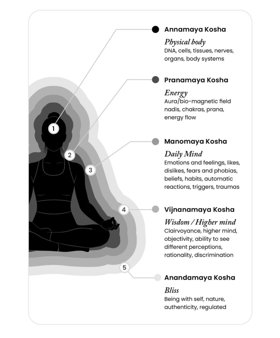 Five koshas — Annamaya, Pranamaya, Manomaya, Vijnanamaya, Anandamaya — and how trauma touches each layer