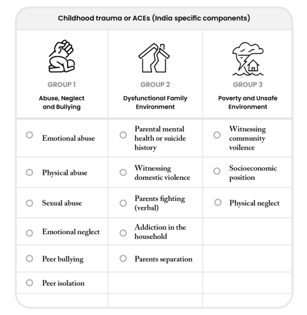 Childhood trauma and ACE framework for India showing emotional abuse, neglect, bullying, dysfunctional family environments, domestic violence, addiction, poverty, and unsafe environments.