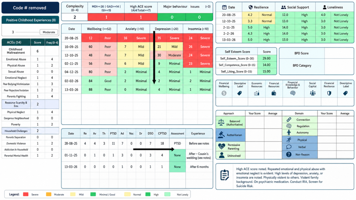 PsyKundali™ dashboard showing childhood trauma assessment, psychotherapy complexity, emotional regulation, resilience, and trauma recovery tracking.