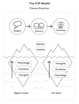Trivedi FLIP Model body-first trauma recovery framework