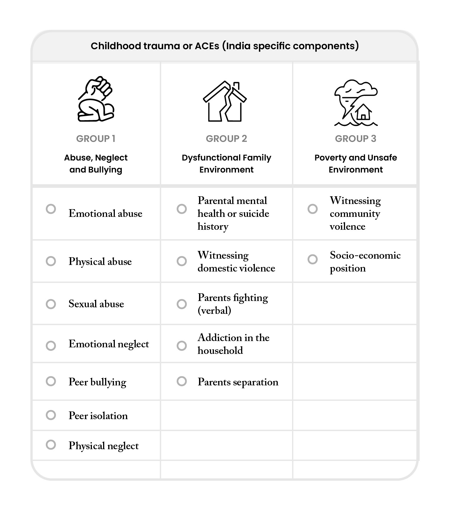 Infographic table titled “Childhood trauma or ACEs (India specific components)” showing 14 adverse childhood experiences grouped into three categories. Group 1, “Abuse, Neglect and Bullying,” includes emotional abuse, physical abuse, sexual abuse, emotional neglect, peer bullying, peer isolation, and physical neglect. Group 2, “Dysfunctional Family Environment,” includes parental mental health problems or suicide history, witnessing domestic violence, parents fighting verbally, addiction in the household, and parental separation. Group 3, “Poverty and Unsafe Environment,” includes witnessing community violence and low socio-economic position. Each group is represented by an icon and arranged in three columns under the title. Circular markers appear beside each questionnaire item.