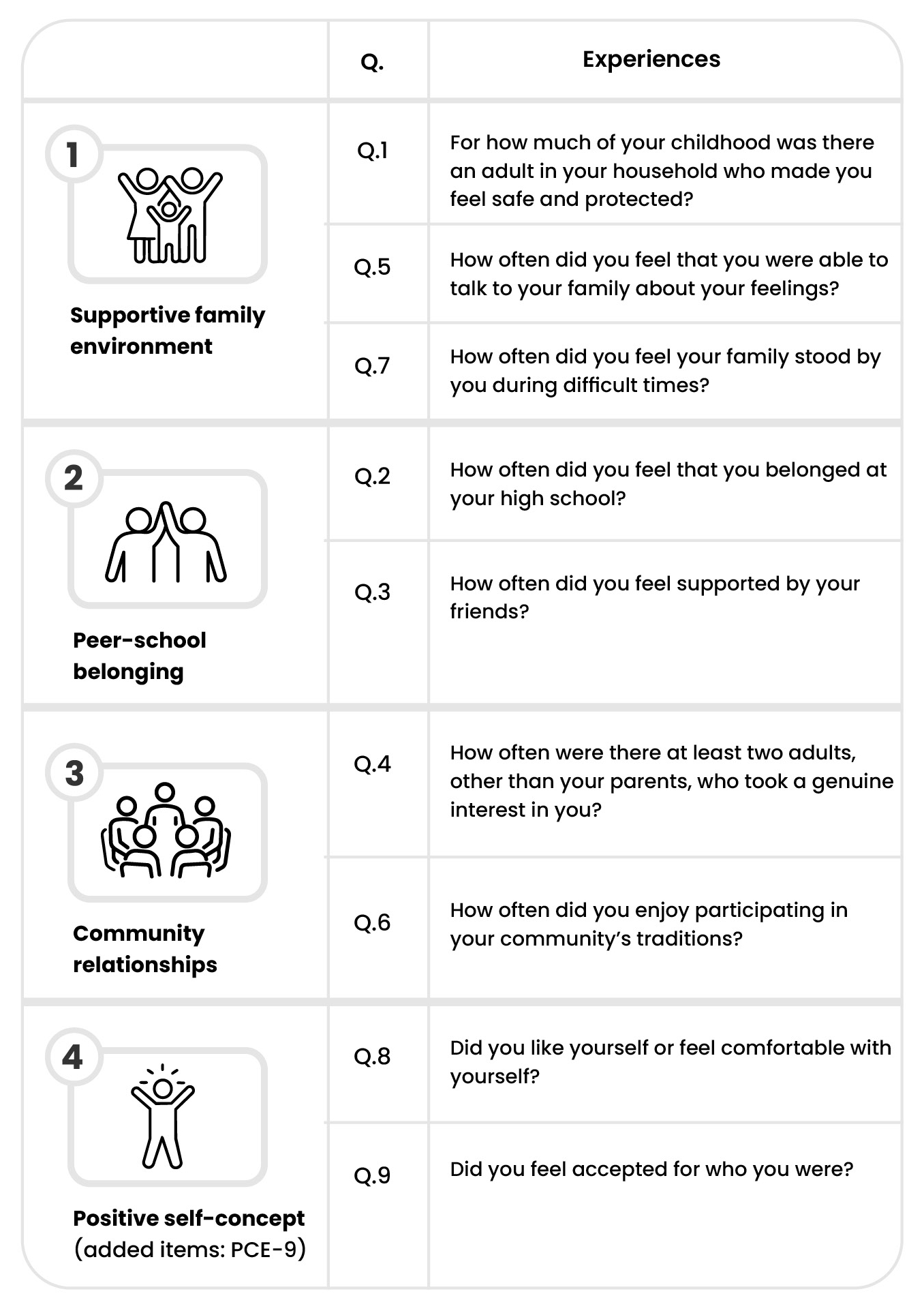 Infographic table showing nine Positive Childhood Experiences (PCEs) grouped into four domains. The first domain, “Supportive family environment,” includes: having an adult in the household who made the child feel safe and protected (Q1), being able to talk to family about feelings (Q5), and feeling that family stood by them during difficult times (Q7). The second domain, “Peer–school belonging,” includes feeling a sense of belonging at high school (Q2) and feeling supported by friends (Q3). The third domain, “Community relationships,” includes having at least two non-parent adults who took a genuine interest in the child (Q4) and enjoying participation in community traditions (Q6). The fourth domain, “Positive self-concept,” includes liking oneself or feeling comfortable with oneself (Q8) and feeling accepted for who one was (Q9). Each domain is illustrated with a simple icon and numbered from 1 to 4.