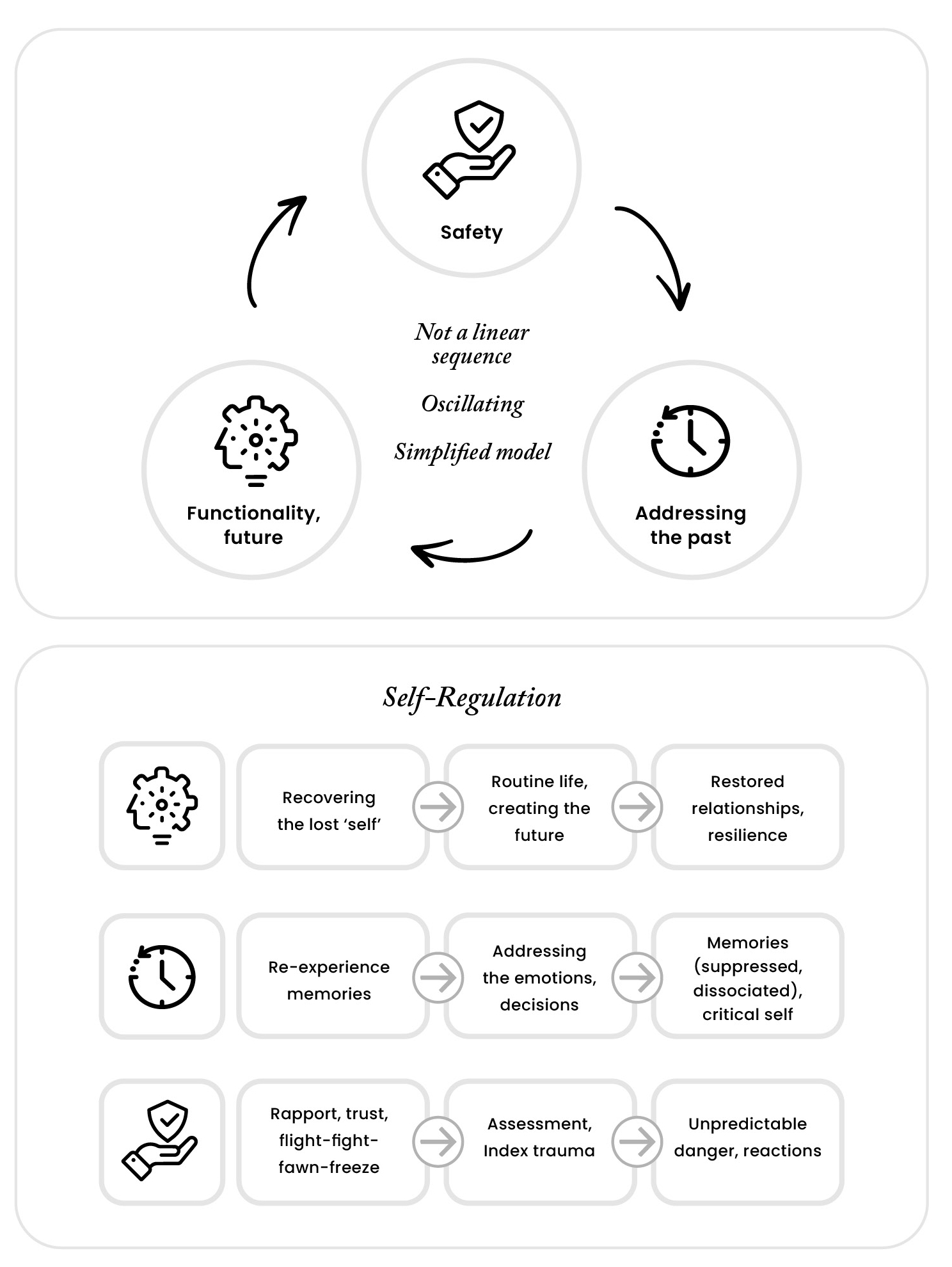 Composite diagram illustrating a trauma recovery model. The upper section presents a simplified, non-linear cycle with three interconnected stages: Safety, Addressing the Past, and Functionality and Future. Arrows connect the stages in a continuous loop, emphasizing that recovery is an oscillating process rather than a fixed sequence. The center text reads: “Not a linear sequence,” “Oscillating,” and “Simplified model.” The lower section, titled “Self-Regulation,” expands on the three stages. The Functionality and Future pathway includes recovering a lost sense of self, establishing routines and future goals, and developing restored relationships and resilience. The Addressing the Past pathway includes re-experiencing memories, processing associated emotions and decisions, and working through suppressed or dissociated memories and self-critical beliefs. The Safety pathway includes building rapport and trust, understanding trauma responses such as fight, flight, fawn, and freeze, assessing and identifying index trauma, and addressing experiences of unpredictable danger and reactions. Icons representing each stage are displayed alongside the corresponding recovery processes.