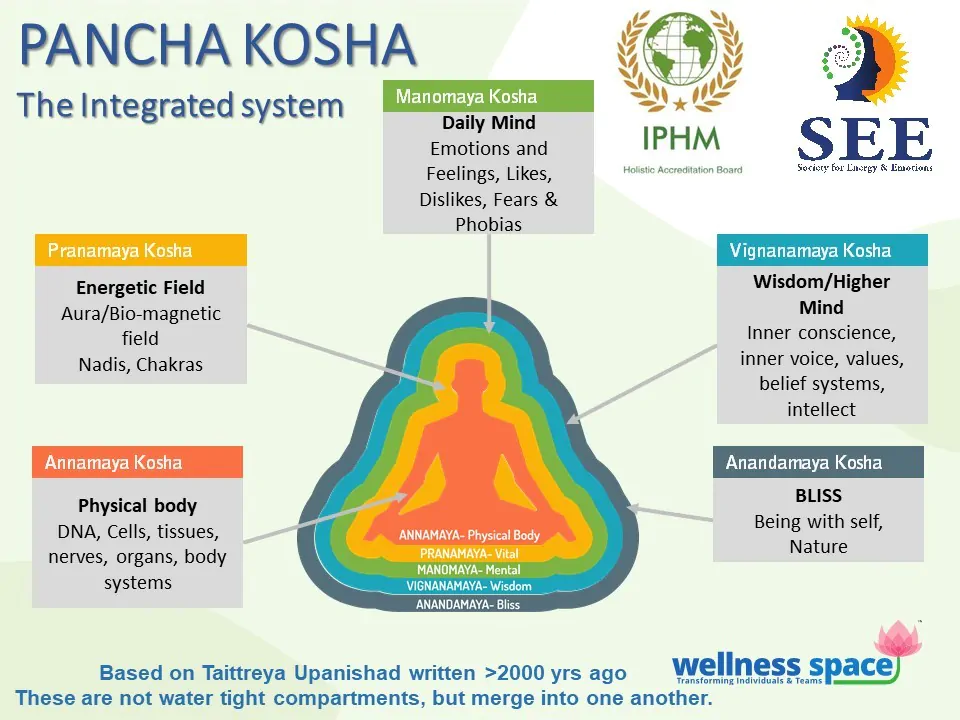 Pancha Kosha