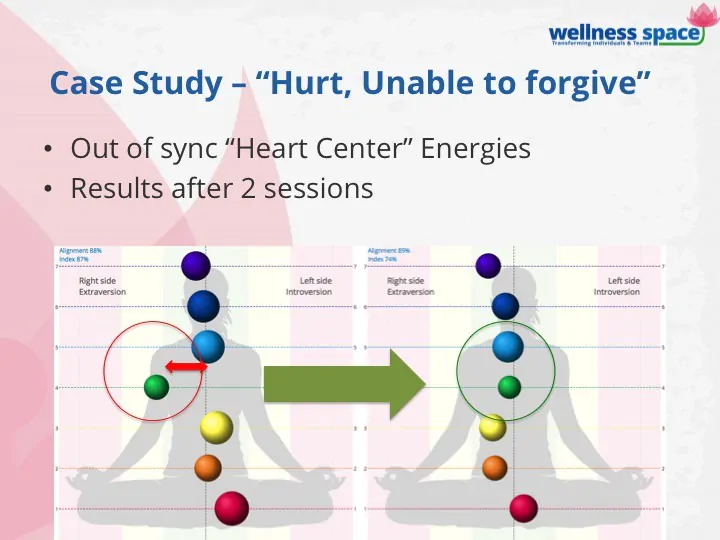 Heart chakra case study