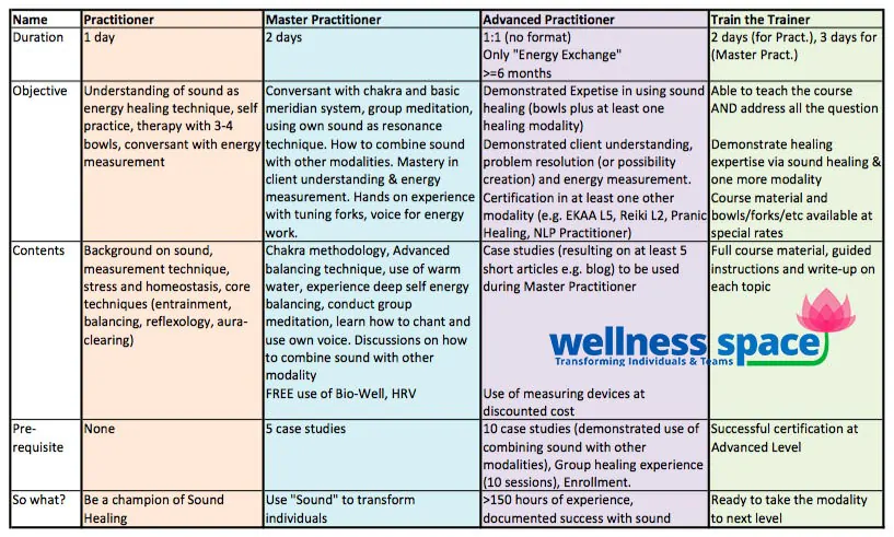 Sound healing levels