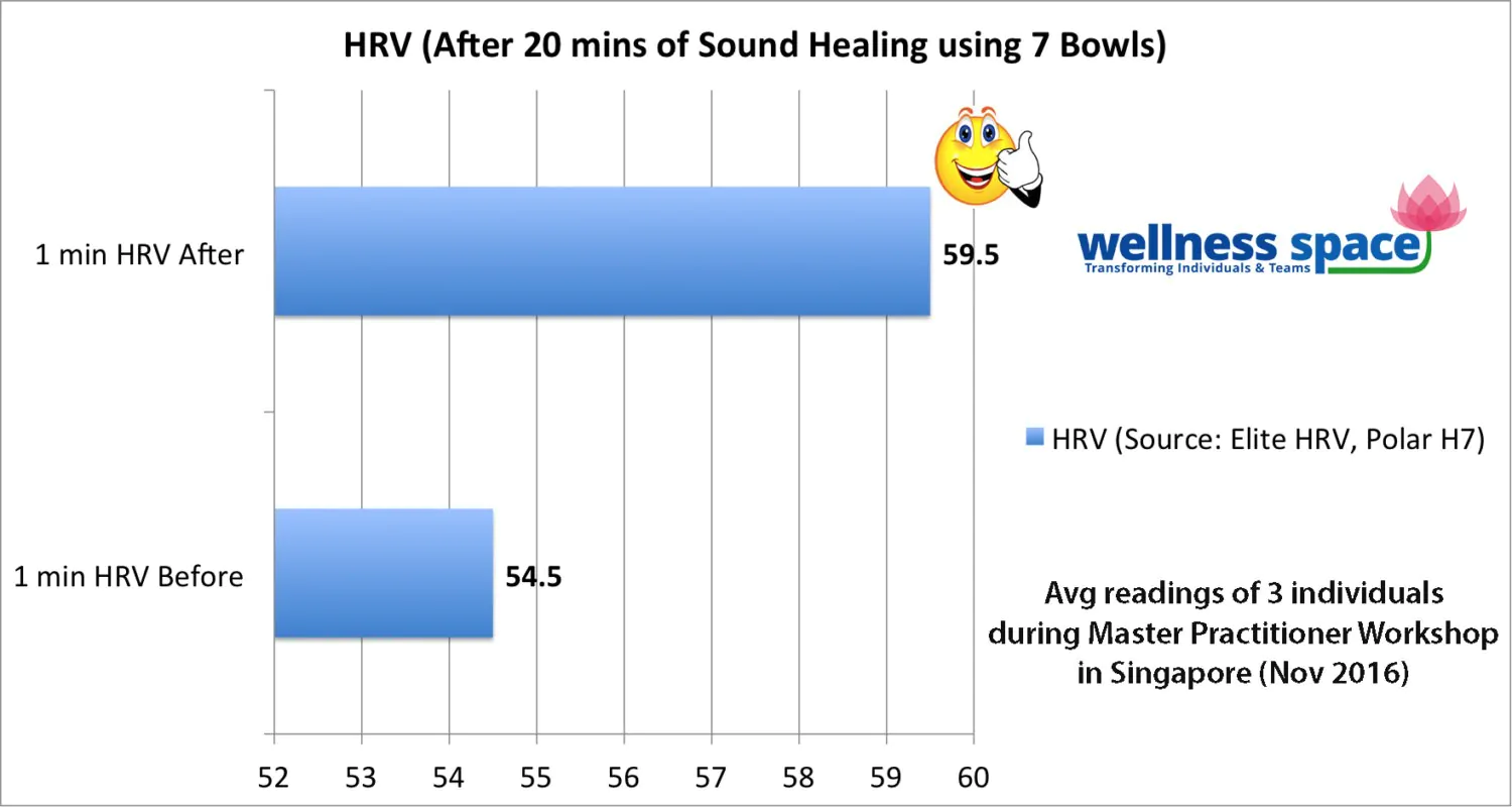 Sound Healing HRV after 20 mins