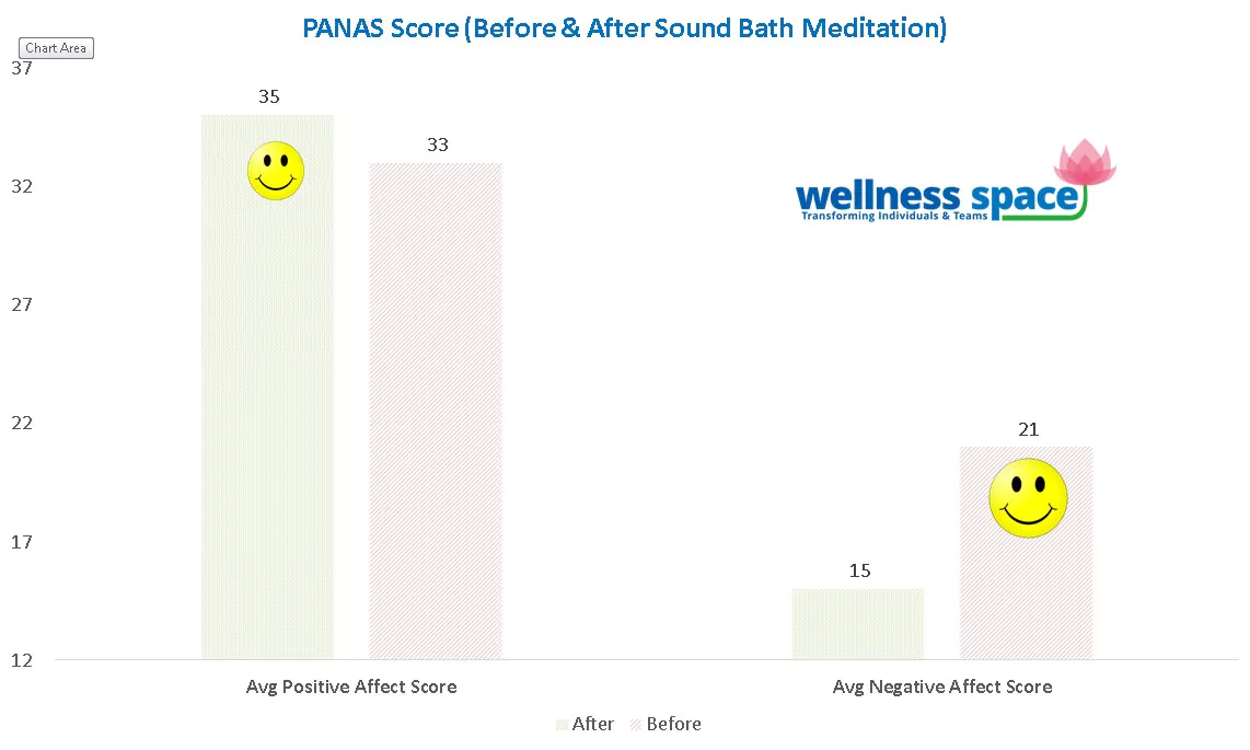 Change in mood after meditation