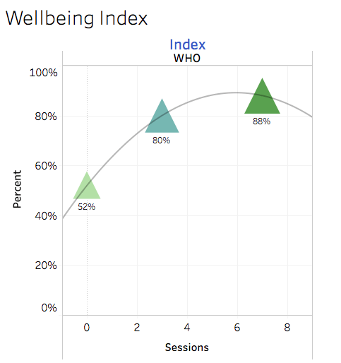 WHO-5 Wellbeing