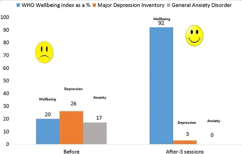 Change in Anxiety, Depression and Wellbeing scores