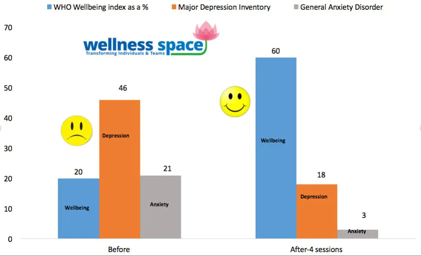 Regression Therapy and Inner Child therapy intervention example