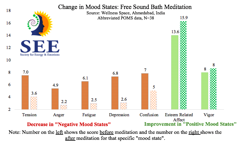 Abbreviated POMS Graph Sound Bath Meditation with Singing Bowl