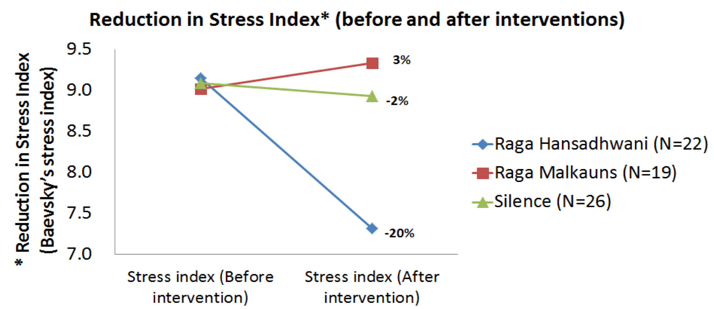 The impact of two different Raga on Stress as compared to silence