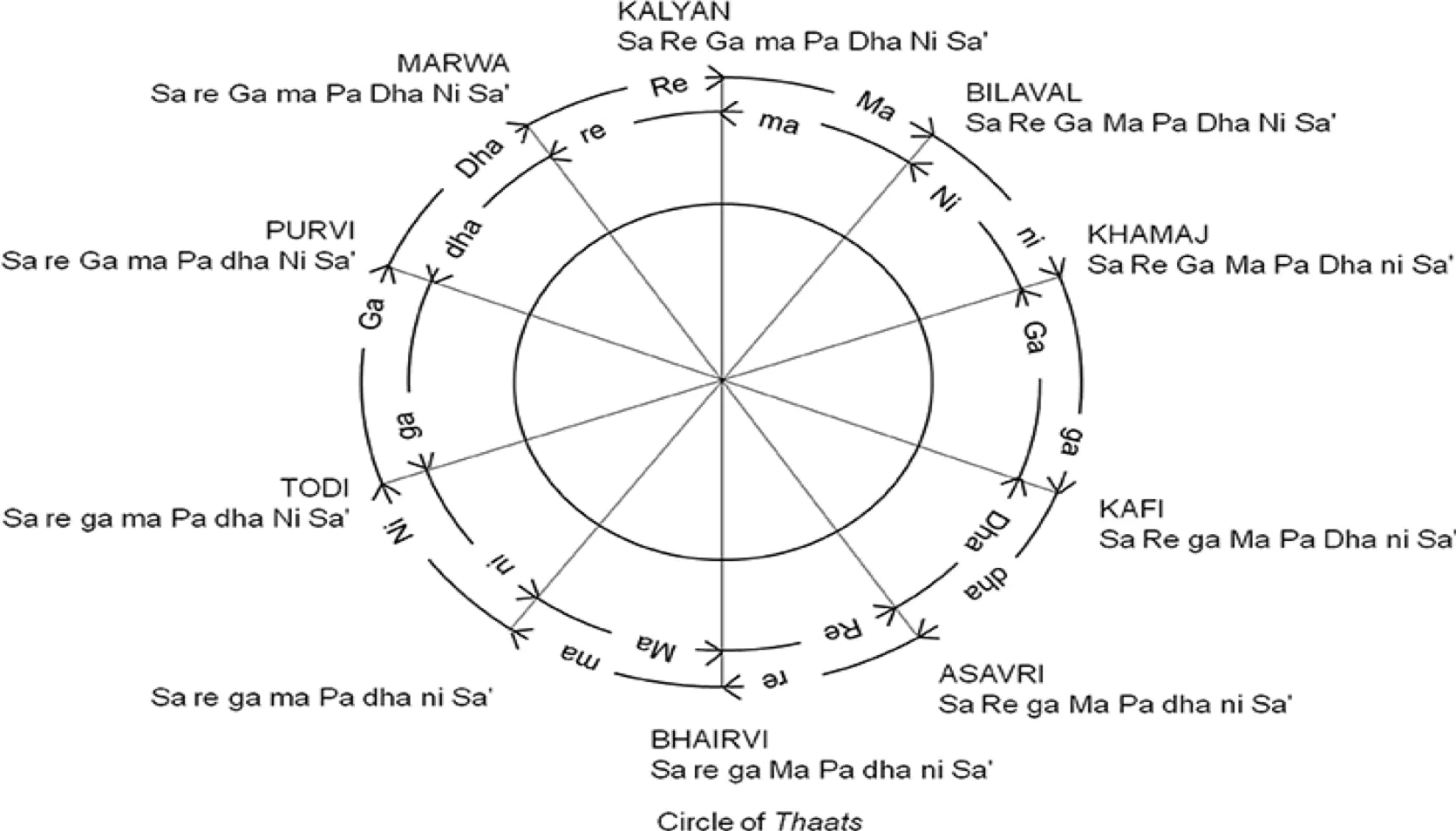 Raga and various notes