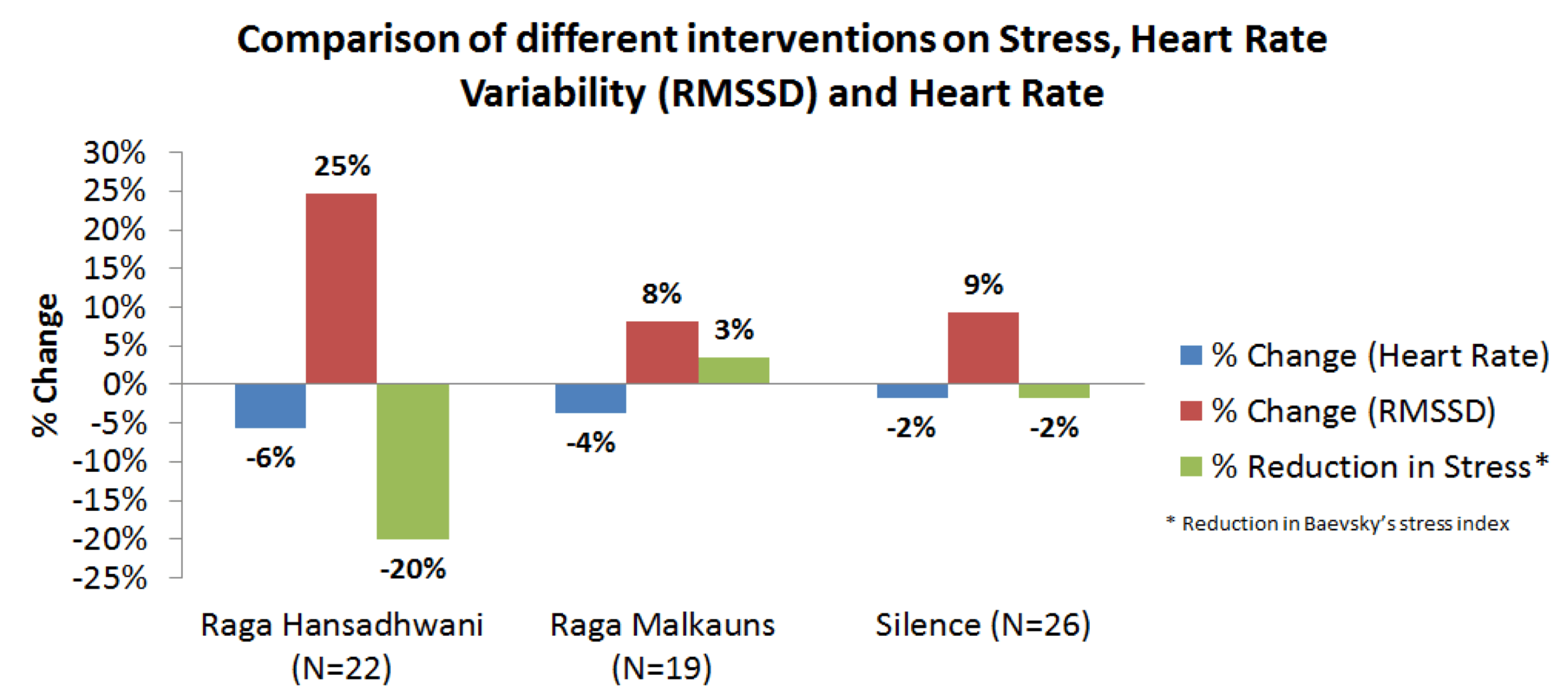 HRV parameters during Hansadhwani, Malkaus and Silence
