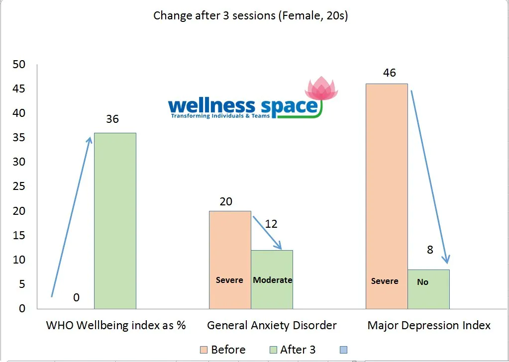 OCD and Regression Therapy