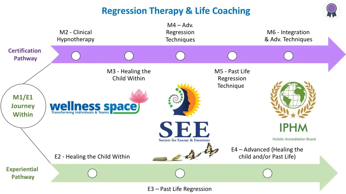 Regression Therapy & Life Coaching Journey and Pathways