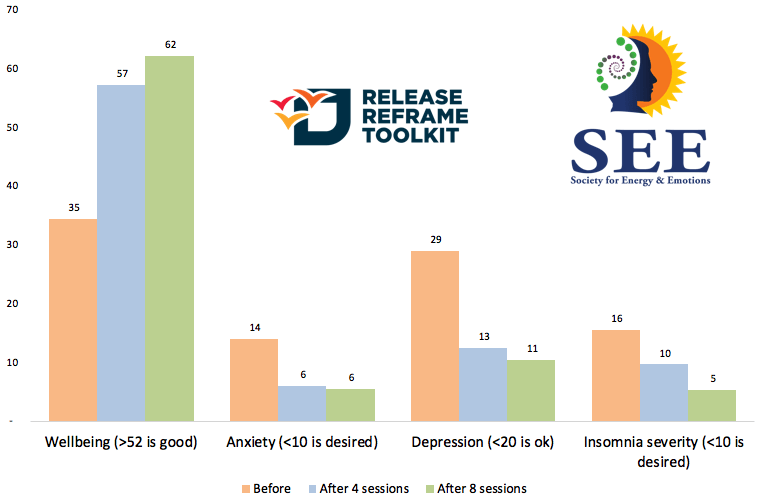 Anxiety, depression, wellbeing and sleep quality levels after 4 and 8 sessions