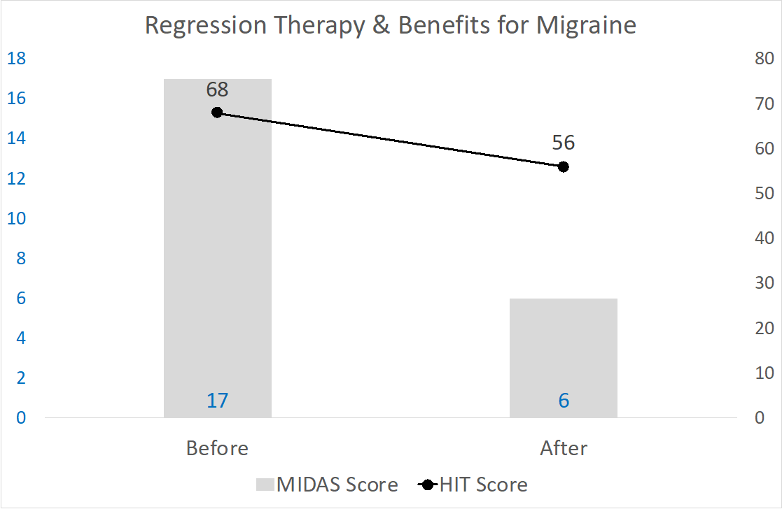 Migraine changes after Regression Therapy