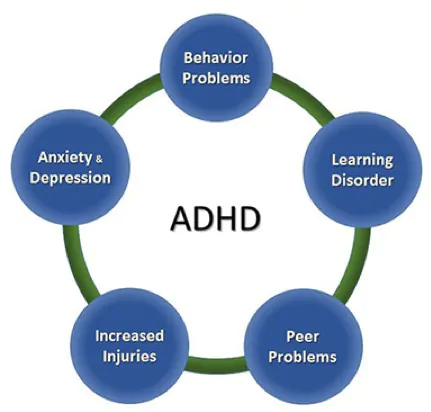 ADHD symptoms or outcomes (Source: CDC website)