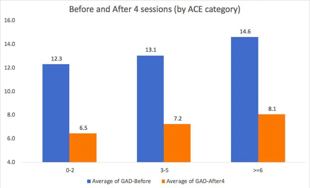 Changes in anxiety levels for groups with different ACE levels