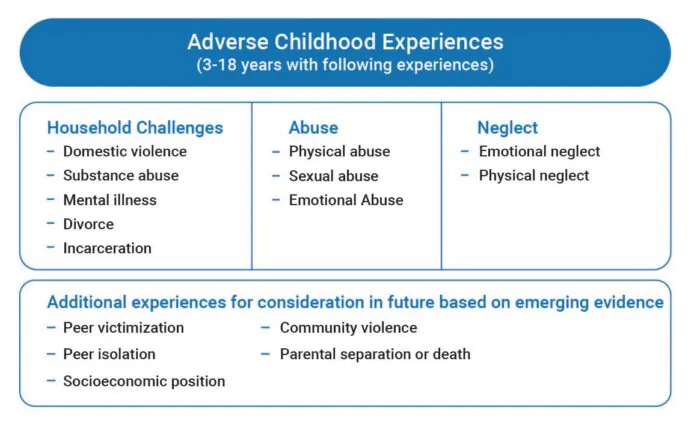 ACE (Adverse Childhood Experiences) study