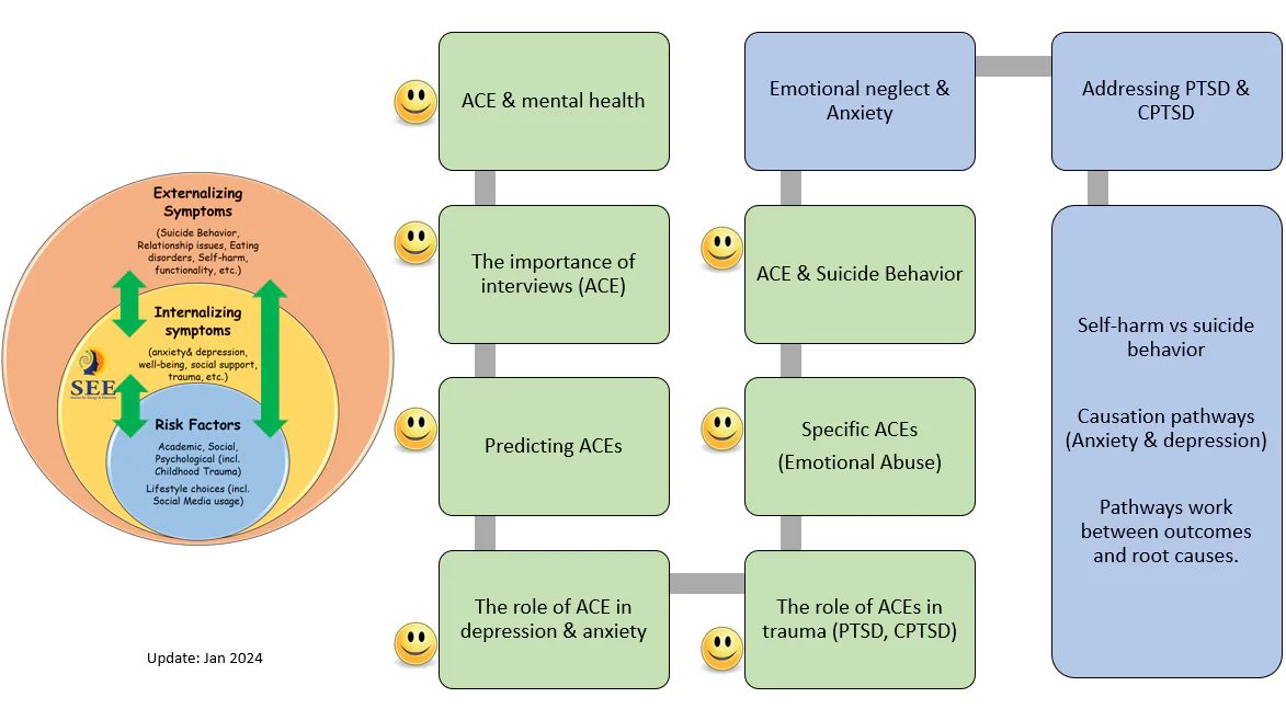 Childhood trauma research in India