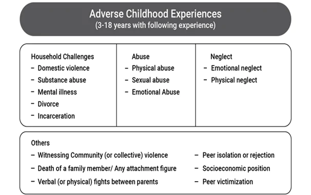 List of 16 adverse childhood experiences