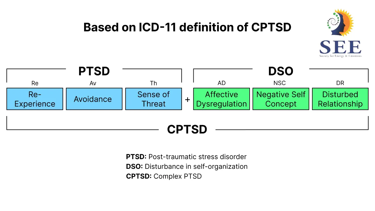 Functional impairment or Disturbance in Self Organization (CPTSD)