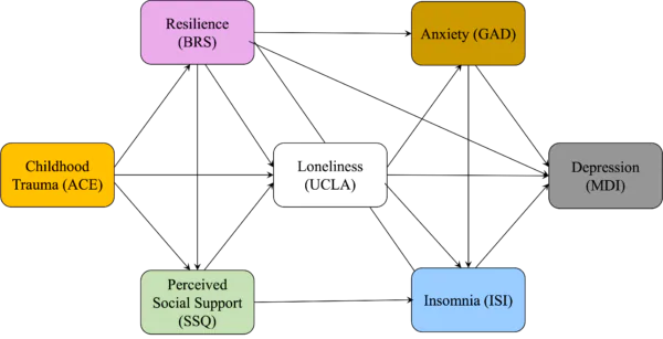 Trivedi Depression Pathways trauma-informed framework for recurring depression
