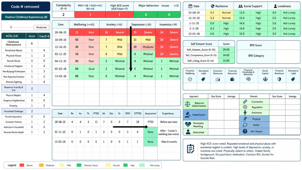 PsyKundali™ dashboard showing childhood trauma assessment, psychotherapy complexity, emotional regulation, resilience, and trauma recovery tracking.